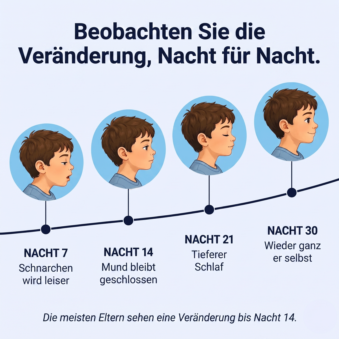 30-Nächte-Zeitleiste: Schnarchen wird leiser, Mund bleibt geschlossen, tieferer Schlaf